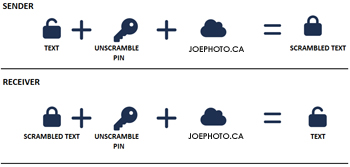 ScrambleText Process